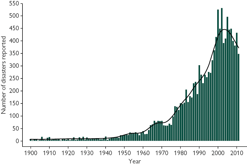 Increase in Disasters 1900 - 2011